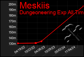 Total Graph of Meskiis