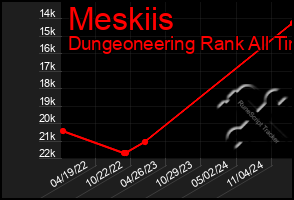 Total Graph of Meskiis