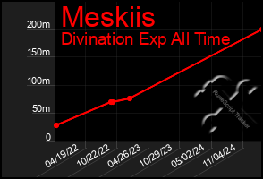 Total Graph of Meskiis