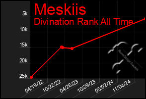 Total Graph of Meskiis