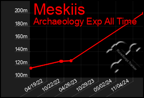 Total Graph of Meskiis