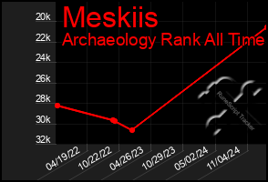 Total Graph of Meskiis