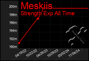 Total Graph of Meskiis