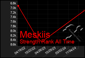 Total Graph of Meskiis