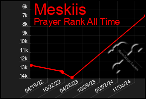 Total Graph of Meskiis