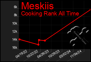 Total Graph of Meskiis