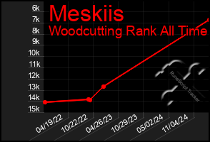 Total Graph of Meskiis