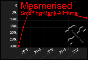 Total Graph of Mesmerised