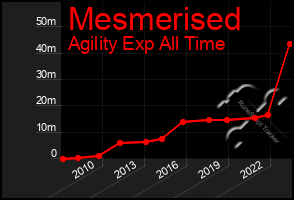 Total Graph of Mesmerised