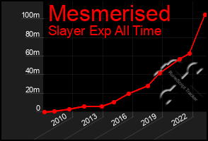 Total Graph of Mesmerised