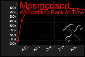 Total Graph of Mesmerised