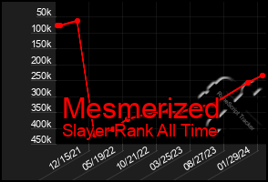 Total Graph of Mesmerized
