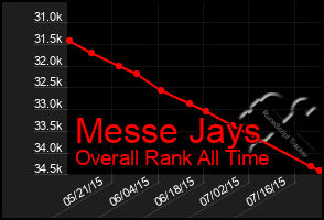 Total Graph of Messe Jays