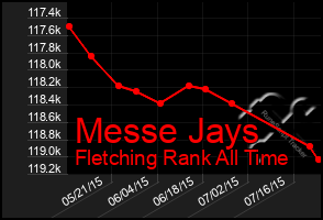 Total Graph of Messe Jays