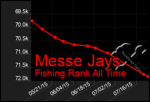 Total Graph of Messe Jays