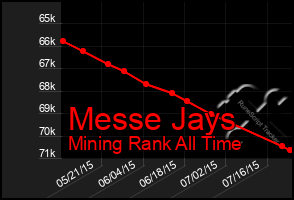 Total Graph of Messe Jays