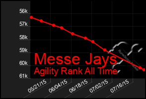 Total Graph of Messe Jays