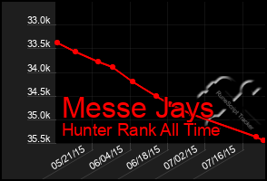 Total Graph of Messe Jays