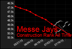 Total Graph of Messe Jays