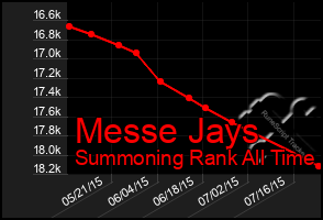 Total Graph of Messe Jays