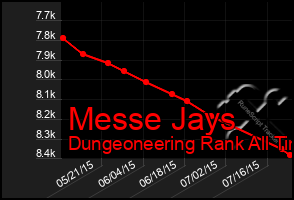 Total Graph of Messe Jays