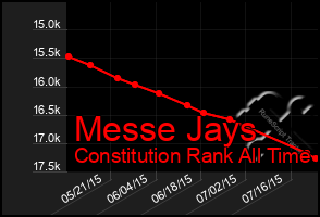 Total Graph of Messe Jays