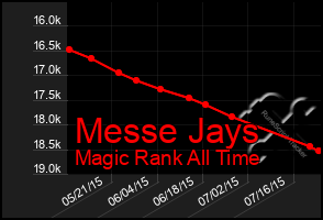 Total Graph of Messe Jays