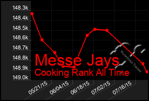 Total Graph of Messe Jays