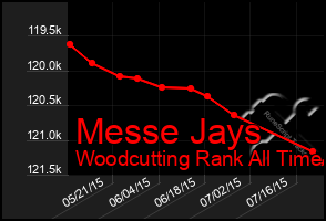 Total Graph of Messe Jays