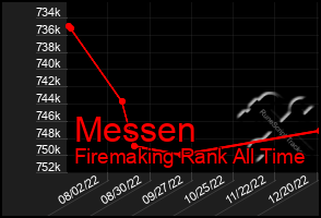 Total Graph of Messen