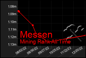 Total Graph of Messen