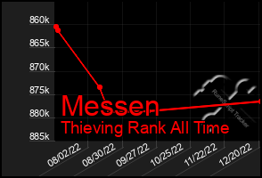 Total Graph of Messen