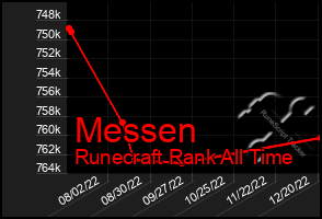 Total Graph of Messen