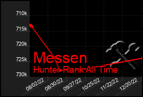 Total Graph of Messen