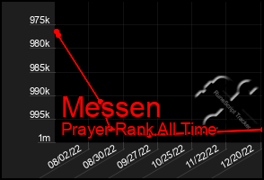 Total Graph of Messen