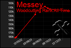 Total Graph of Messey