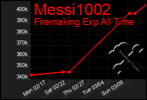 Total Graph of Messi1002