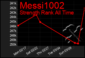 Total Graph of Messi1002