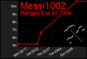 Total Graph of Messi1002