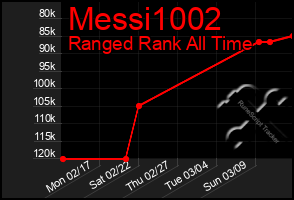 Total Graph of Messi1002