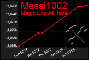 Total Graph of Messi1002