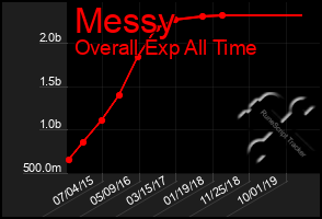 Total Graph of Messy