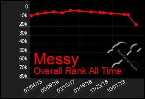 Total Graph of Messy