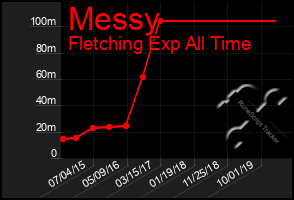 Total Graph of Messy