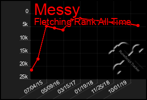 Total Graph of Messy