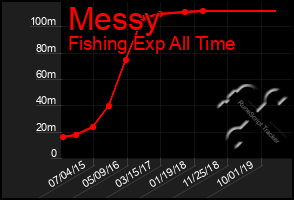 Total Graph of Messy