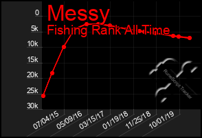 Total Graph of Messy