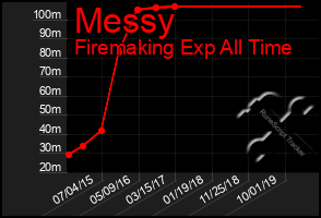 Total Graph of Messy