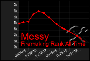 Total Graph of Messy