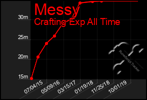 Total Graph of Messy